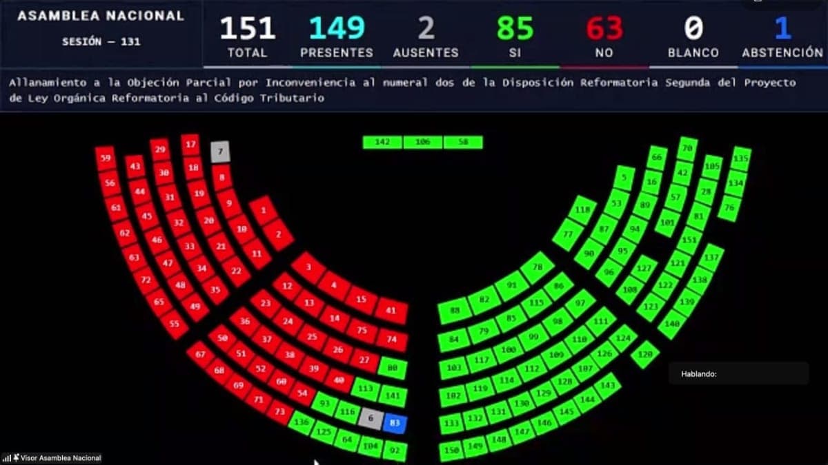 Asamblea se allana al veto parcial de Noboa a las reformas al Código Tributario
